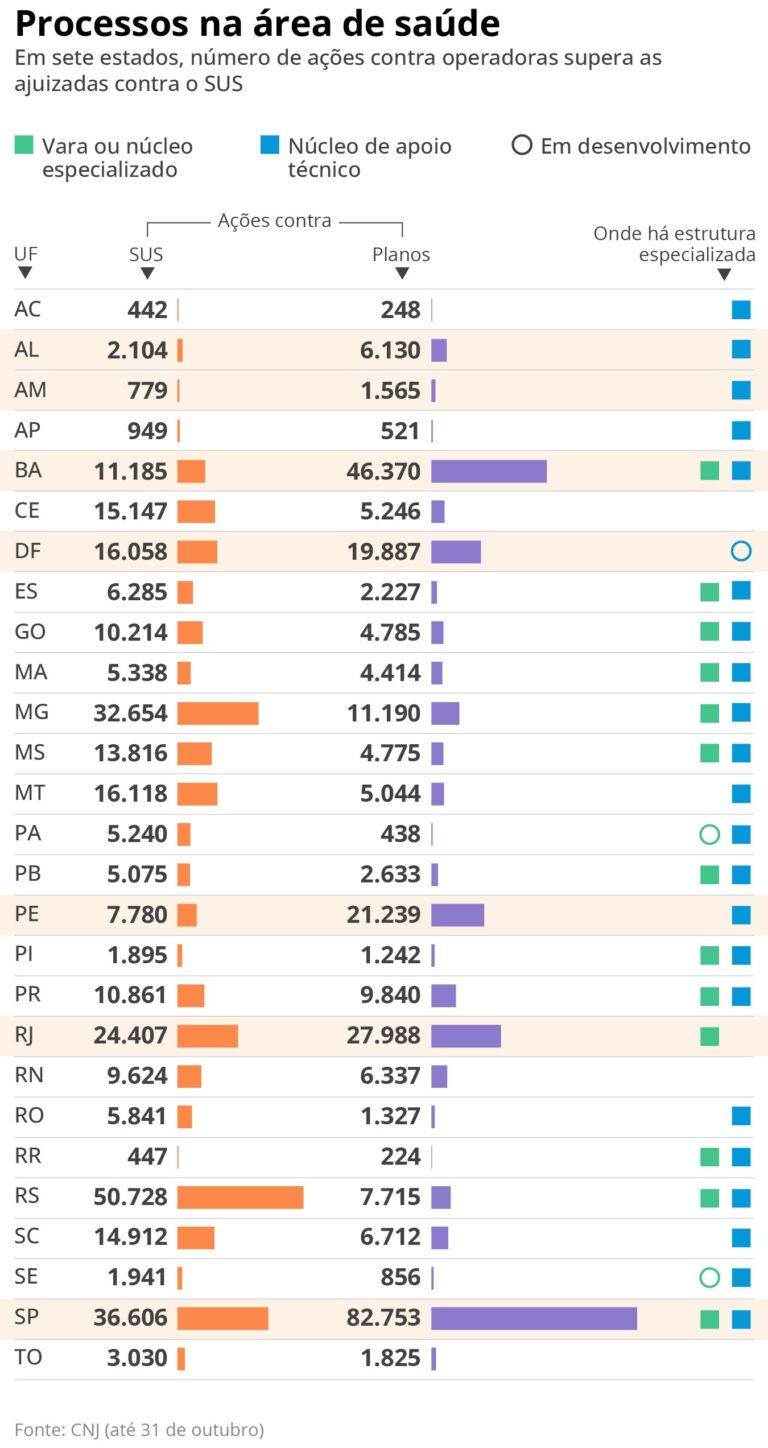 Ações Judiciais Representam 47% dos Processos de Saúde: O Que Isso Significa?