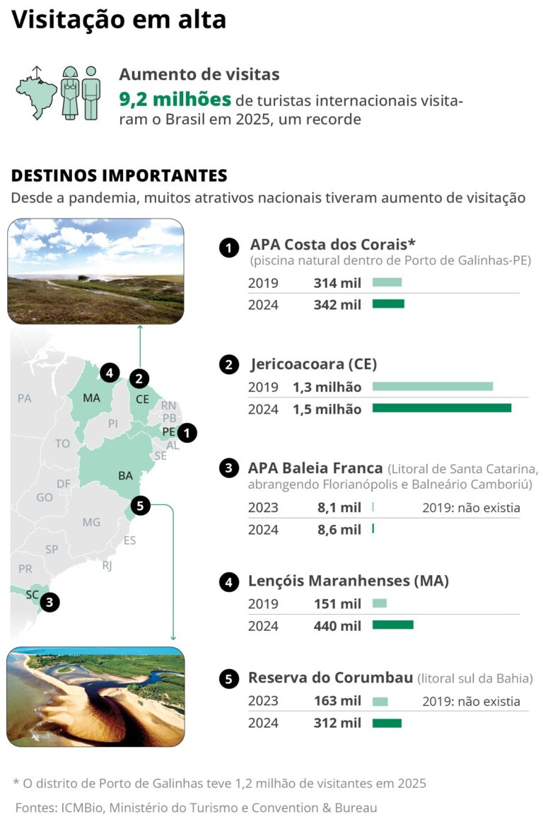 Desafios do Turismo de Massa nas Praias Brasileiras: Uma Análise Crítica